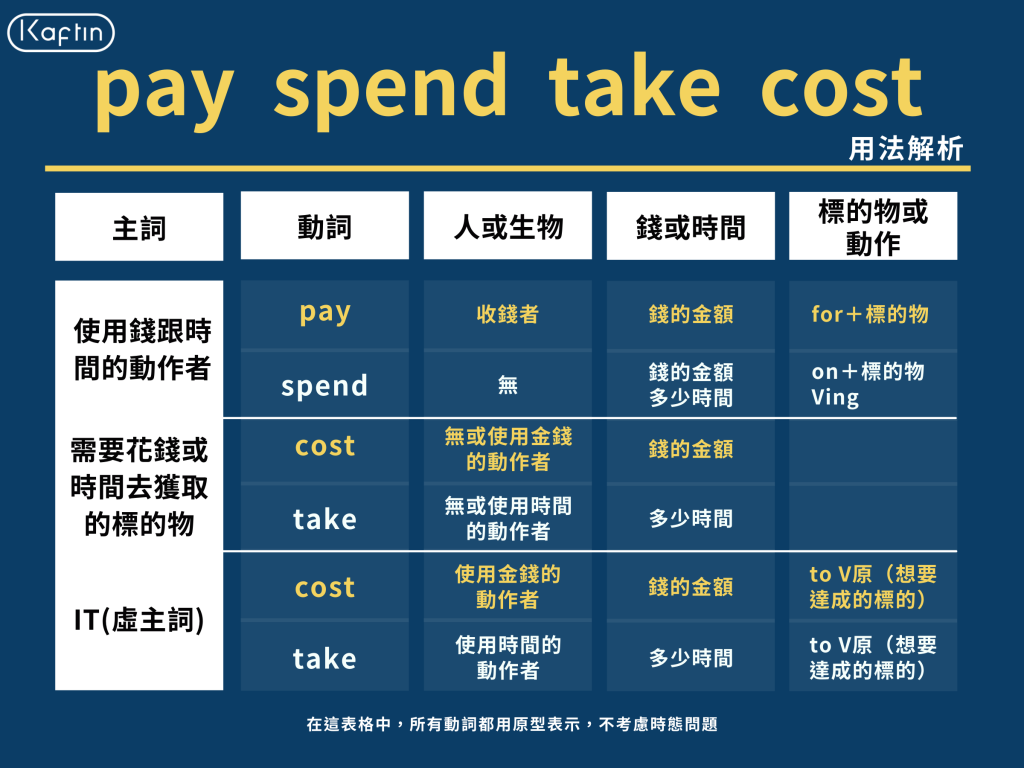 spend take cost pay用法分別